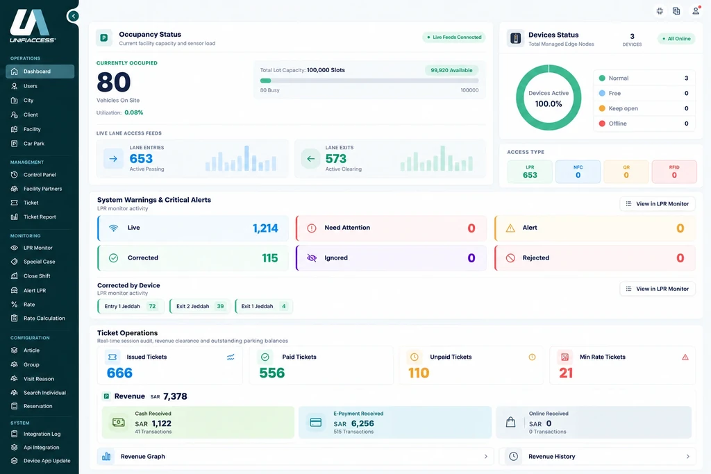 UnifiAccess operations dashboard design: occupancy, device status, alerts, ticket operations and revenue